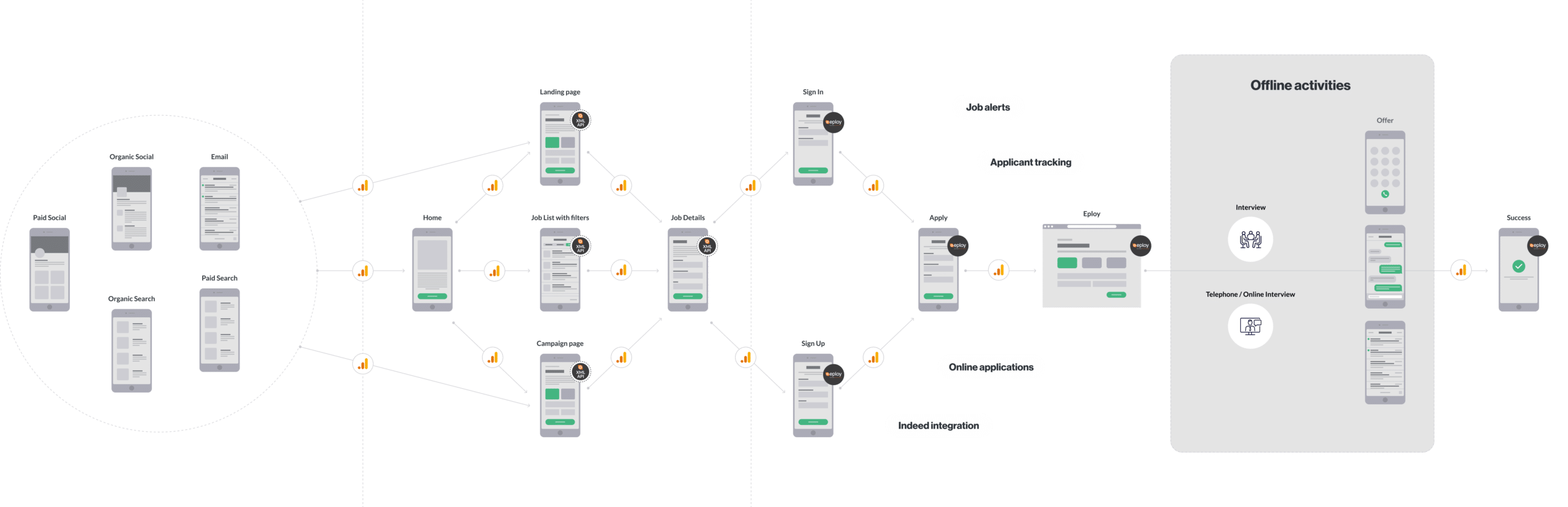 Data Flow