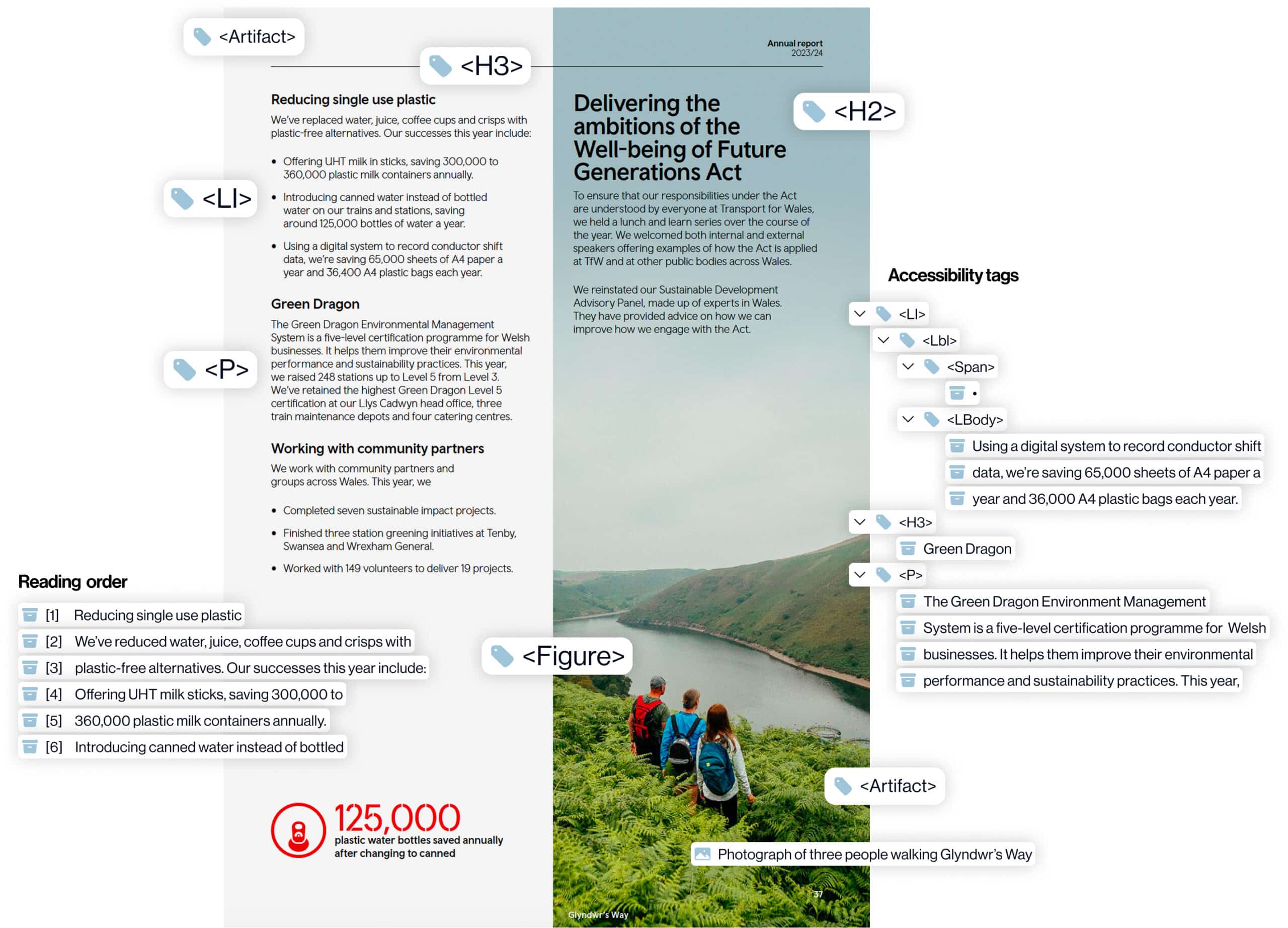 Example of accessibility tagging in a pdf.