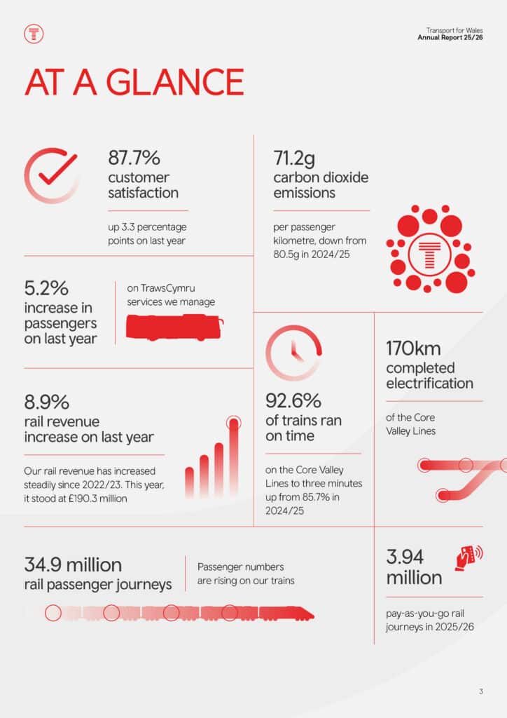 TfW Infographics